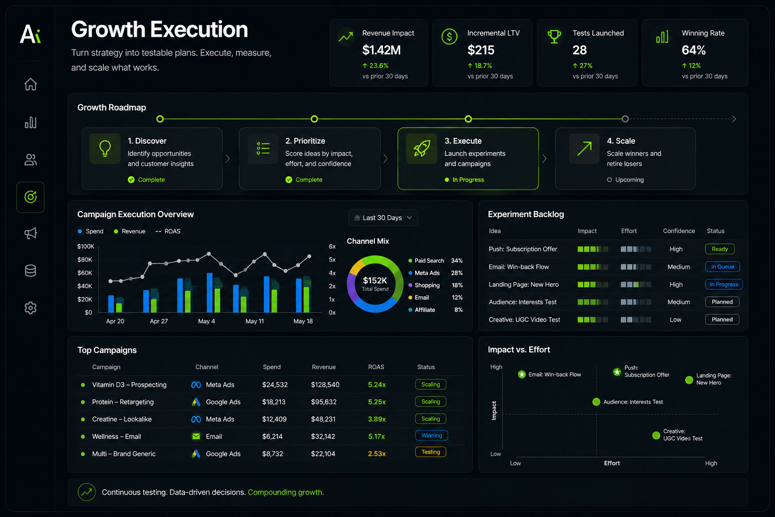 Growth Execution